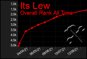 Total Graph of Its Lew