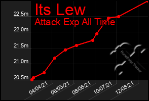 Total Graph of Its Lew