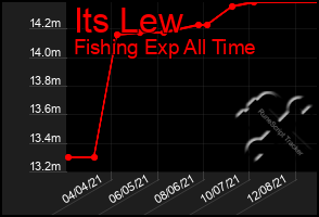 Total Graph of Its Lew