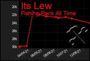 Total Graph of Its Lew