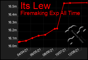 Total Graph of Its Lew