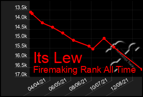 Total Graph of Its Lew