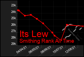 Total Graph of Its Lew