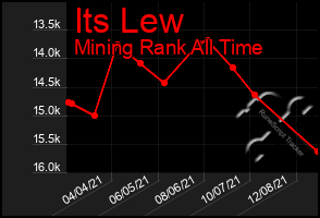 Total Graph of Its Lew