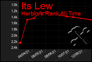 Total Graph of Its Lew