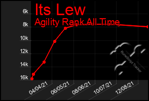 Total Graph of Its Lew