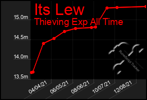 Total Graph of Its Lew