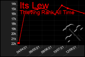 Total Graph of Its Lew