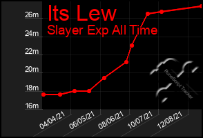 Total Graph of Its Lew