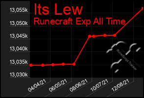 Total Graph of Its Lew