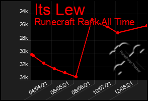 Total Graph of Its Lew