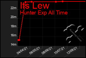 Total Graph of Its Lew