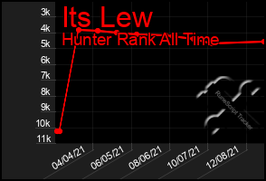 Total Graph of Its Lew