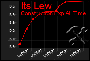 Total Graph of Its Lew