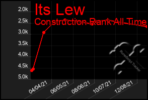 Total Graph of Its Lew