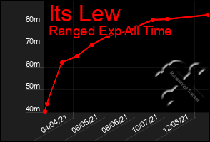 Total Graph of Its Lew