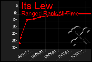 Total Graph of Its Lew