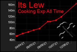 Total Graph of Its Lew