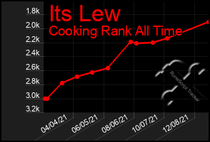 Total Graph of Its Lew