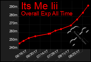 Total Graph of Its Me Iii