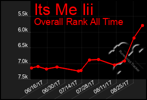 Total Graph of Its Me Iii