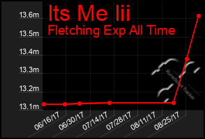 Total Graph of Its Me Iii