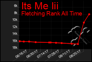 Total Graph of Its Me Iii