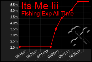 Total Graph of Its Me Iii