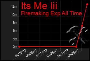 Total Graph of Its Me Iii