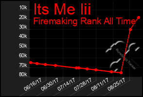 Total Graph of Its Me Iii