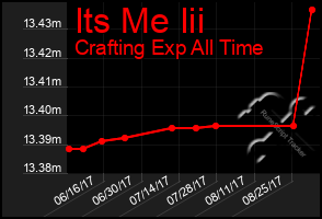 Total Graph of Its Me Iii