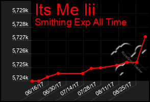 Total Graph of Its Me Iii