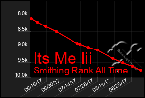 Total Graph of Its Me Iii