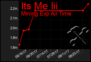 Total Graph of Its Me Iii