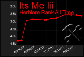 Total Graph of Its Me Iii