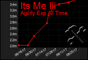 Total Graph of Its Me Iii