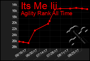 Total Graph of Its Me Iii