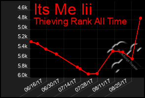 Total Graph of Its Me Iii