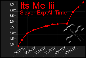Total Graph of Its Me Iii