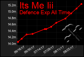Total Graph of Its Me Iii