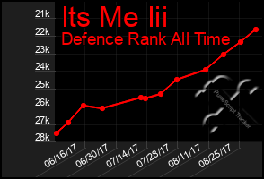 Total Graph of Its Me Iii