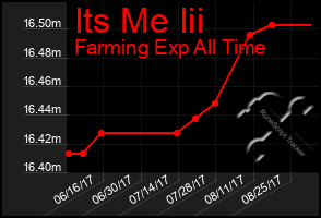 Total Graph of Its Me Iii