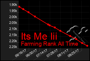 Total Graph of Its Me Iii