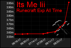 Total Graph of Its Me Iii