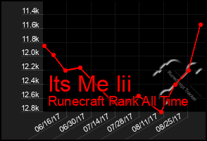 Total Graph of Its Me Iii