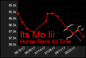 Total Graph of Its Me Iii
