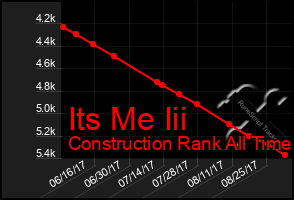 Total Graph of Its Me Iii