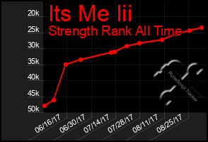 Total Graph of Its Me Iii