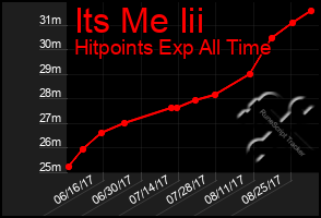 Total Graph of Its Me Iii