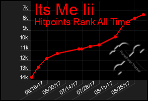 Total Graph of Its Me Iii
